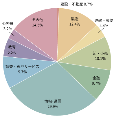 業種別内定状況
